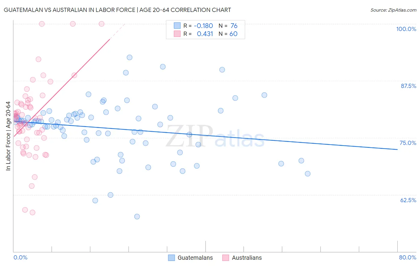 Guatemalan vs Australian In Labor Force | Age 20-64