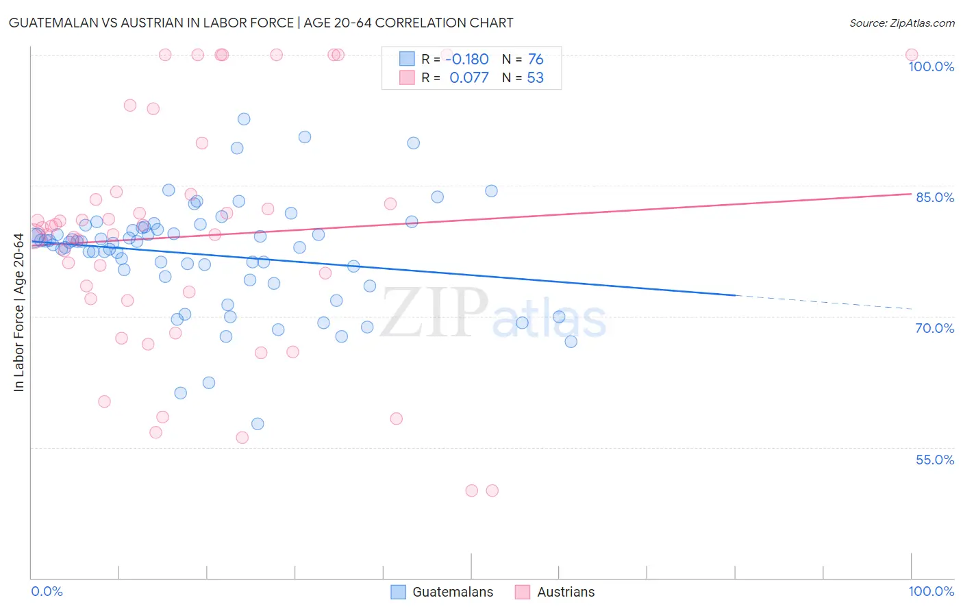 Guatemalan vs Austrian In Labor Force | Age 20-64