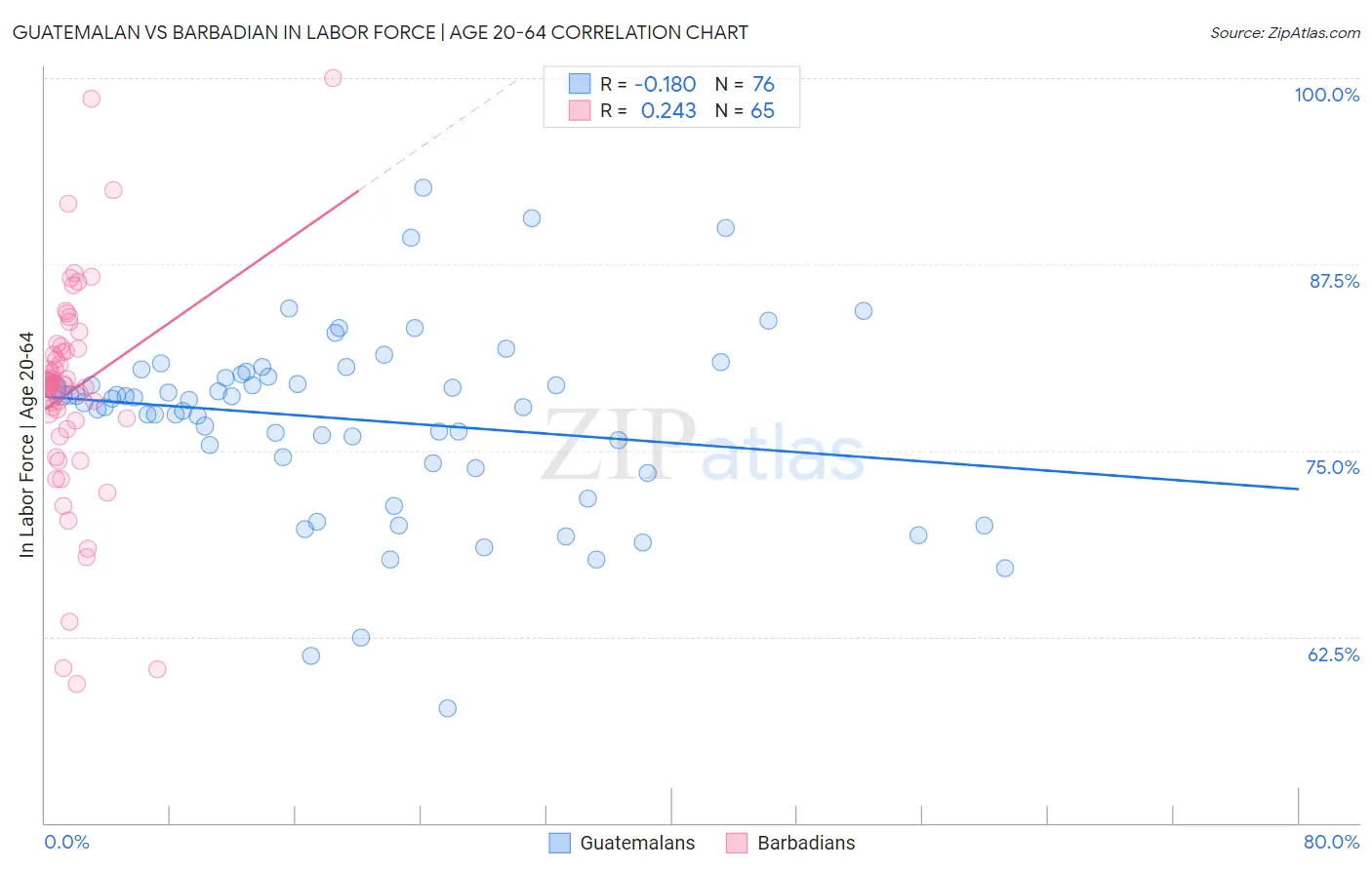 Guatemalan vs Barbadian In Labor Force | Age 20-64