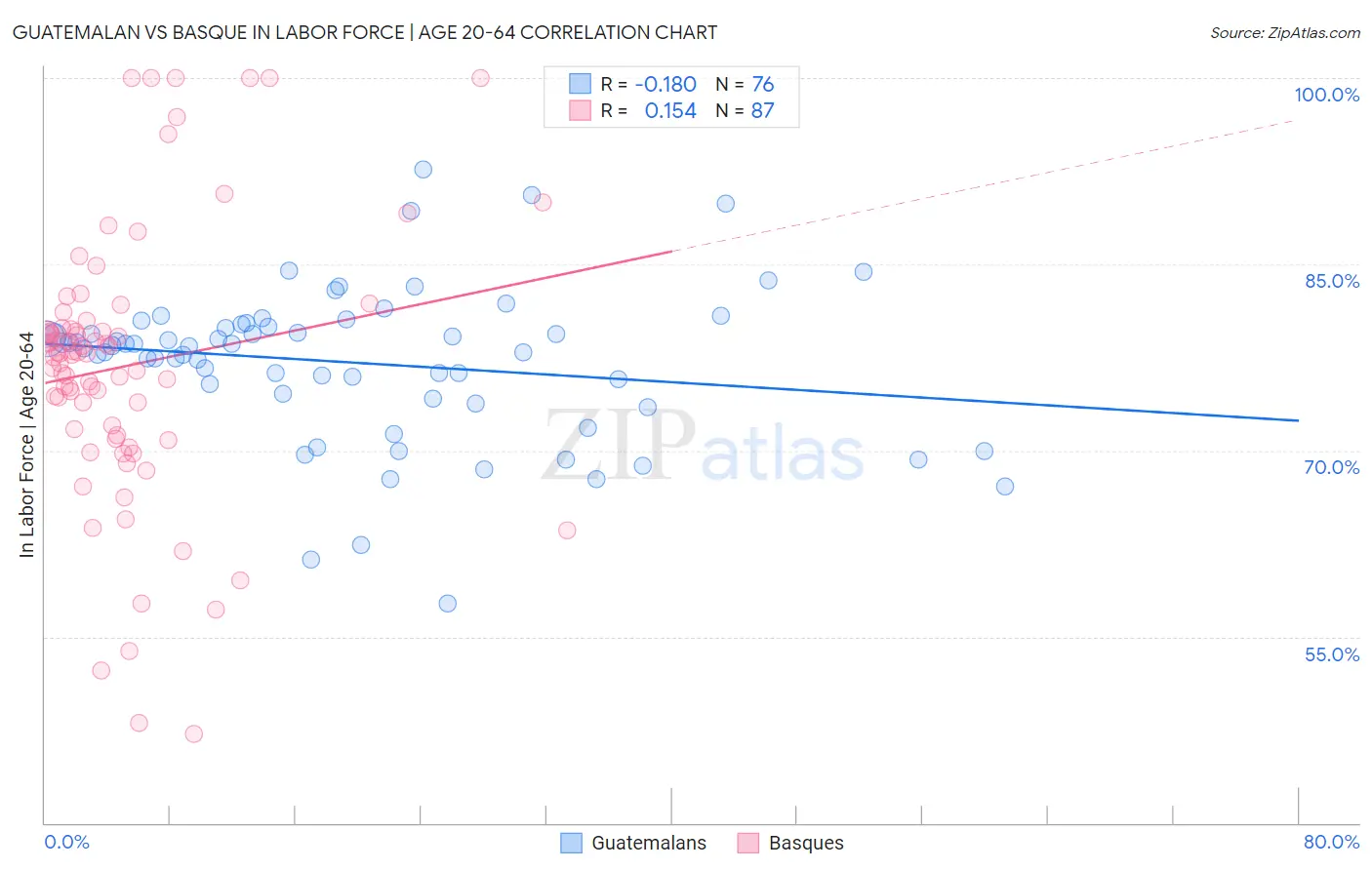 Guatemalan vs Basque In Labor Force | Age 20-64