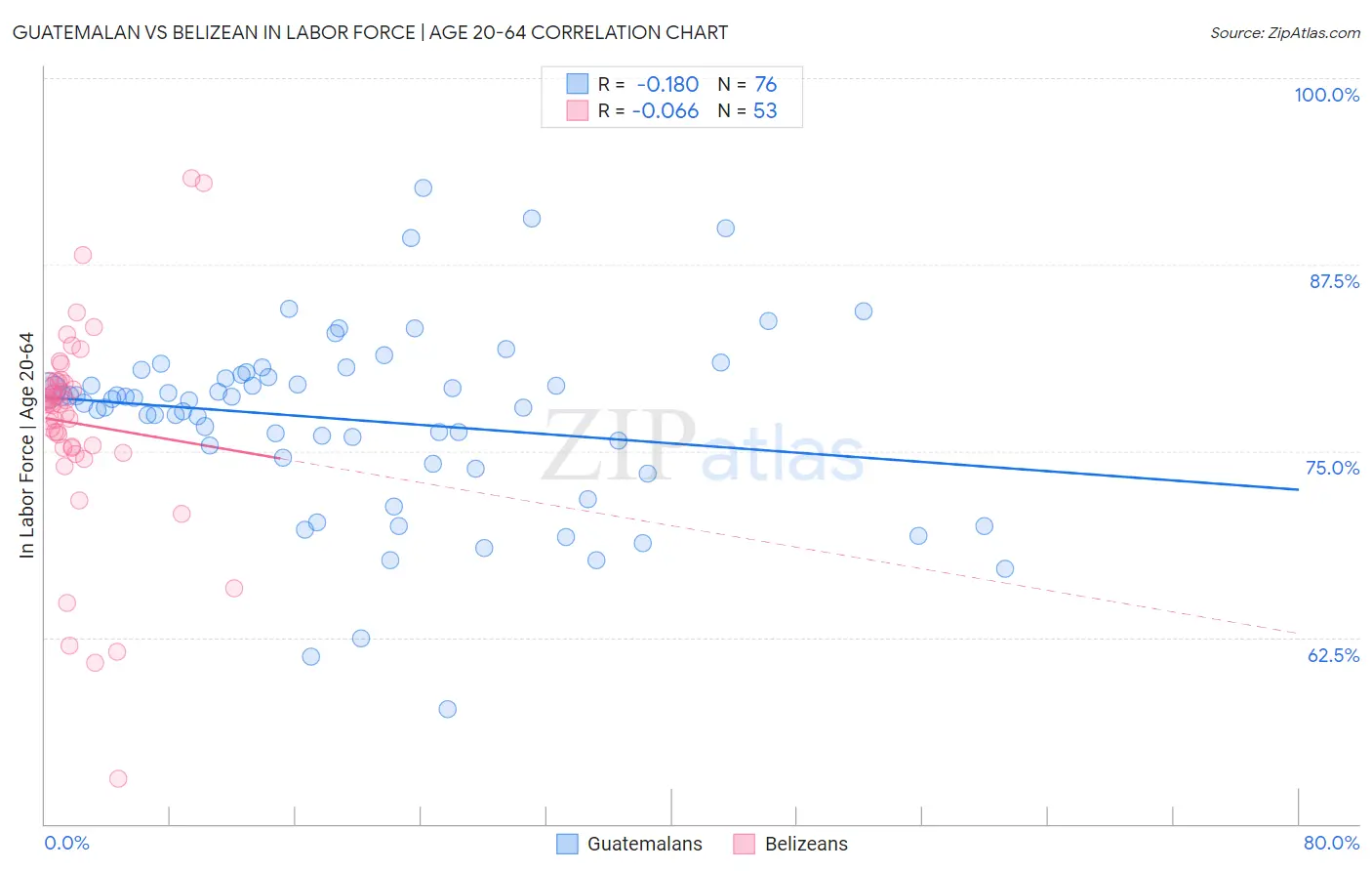Guatemalan vs Belizean In Labor Force | Age 20-64