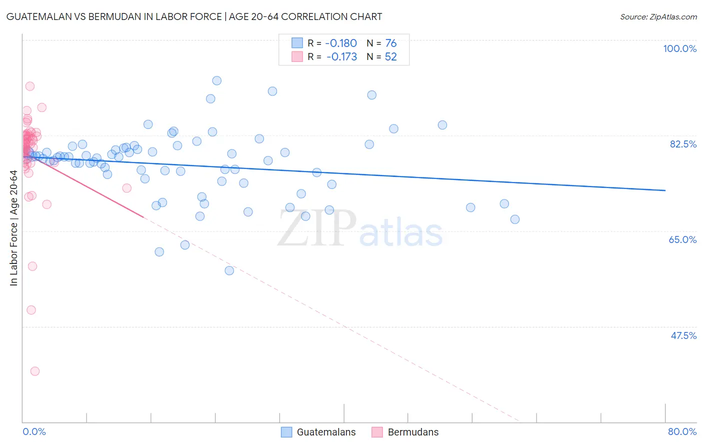 Guatemalan vs Bermudan In Labor Force | Age 20-64