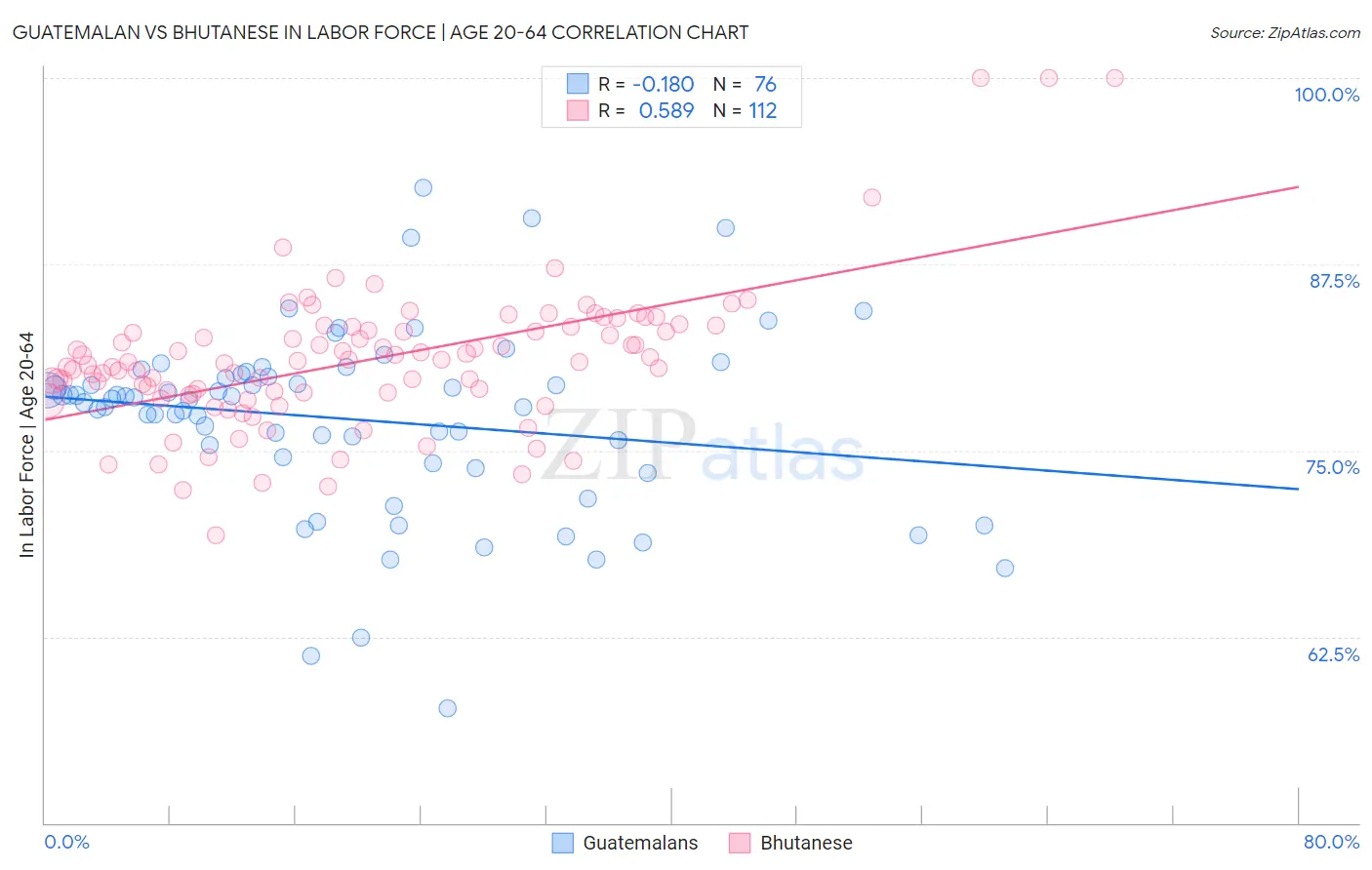 Guatemalan vs Bhutanese In Labor Force | Age 20-64