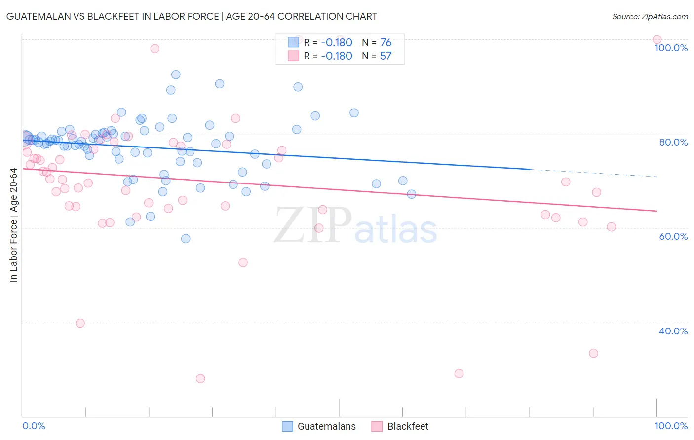 Guatemalan vs Blackfeet In Labor Force | Age 20-64