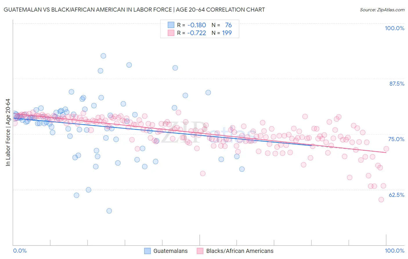 Guatemalan vs Black/African American In Labor Force | Age 20-64