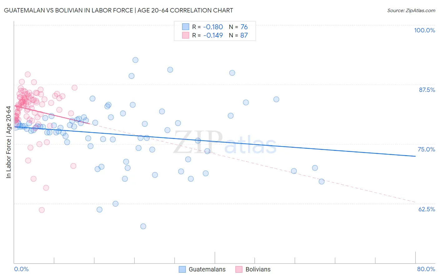 Guatemalan vs Bolivian In Labor Force | Age 20-64