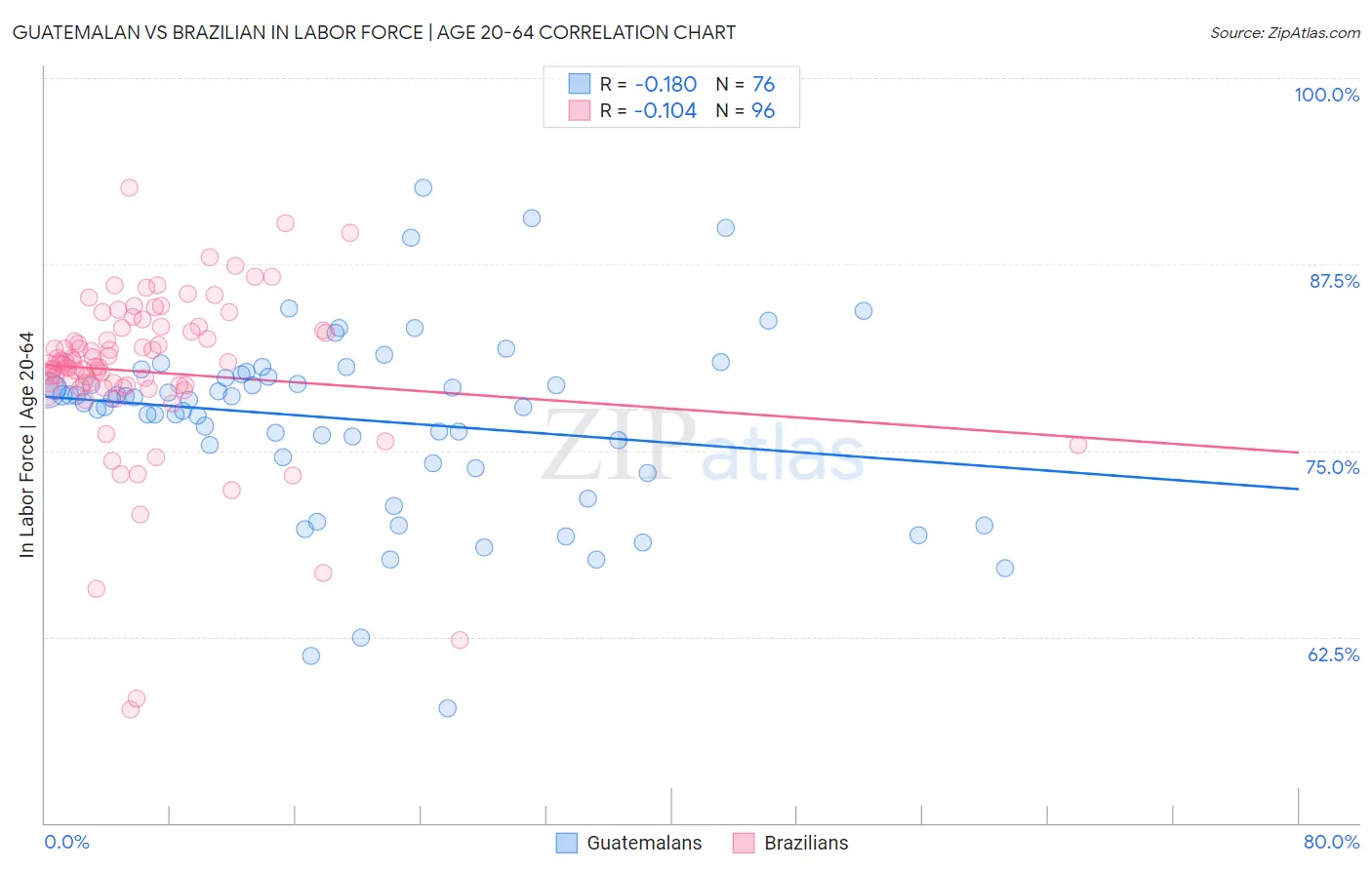 Guatemalan vs Brazilian In Labor Force | Age 20-64