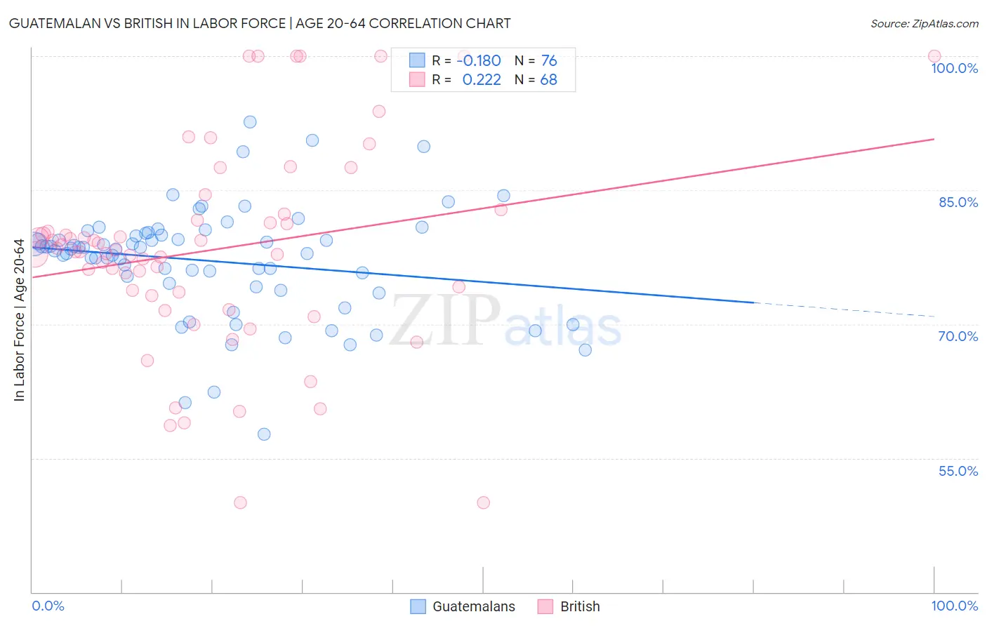 Guatemalan vs British In Labor Force | Age 20-64