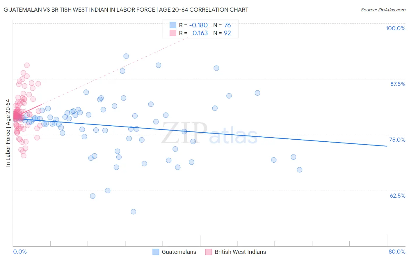 Guatemalan vs British West Indian In Labor Force | Age 20-64