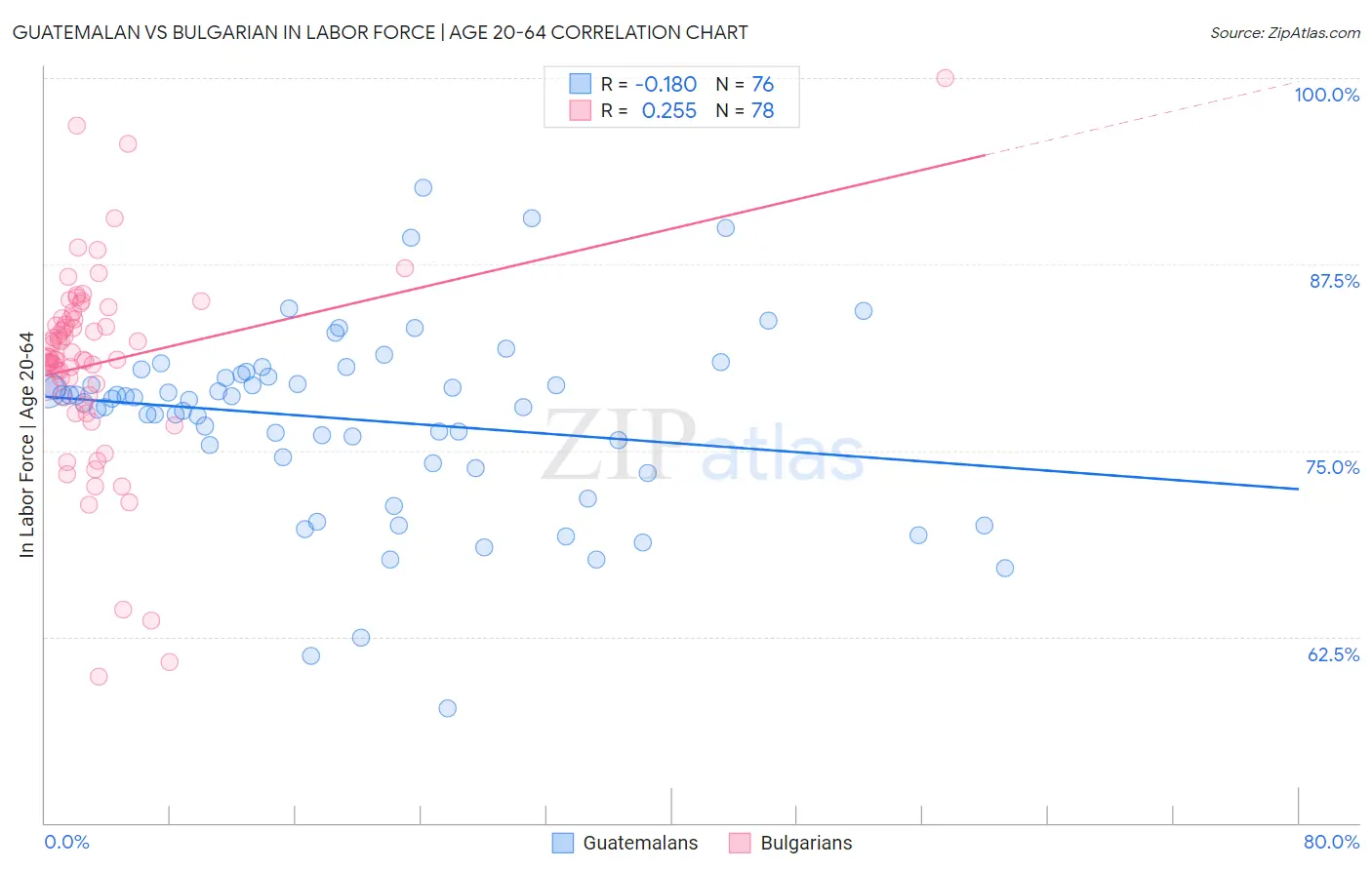 Guatemalan vs Bulgarian In Labor Force | Age 20-64