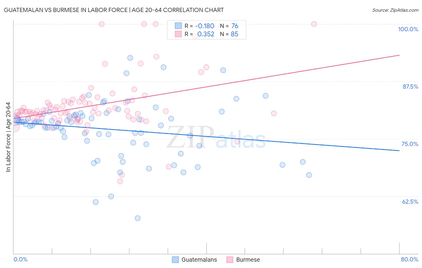 Guatemalan vs Burmese In Labor Force | Age 20-64