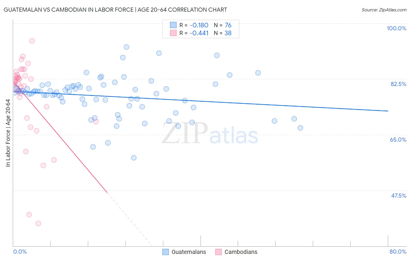 Guatemalan vs Cambodian In Labor Force | Age 20-64