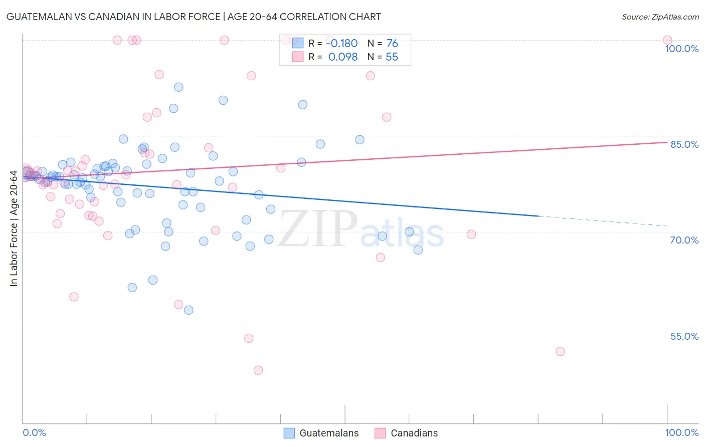 Guatemalan vs Canadian In Labor Force | Age 20-64