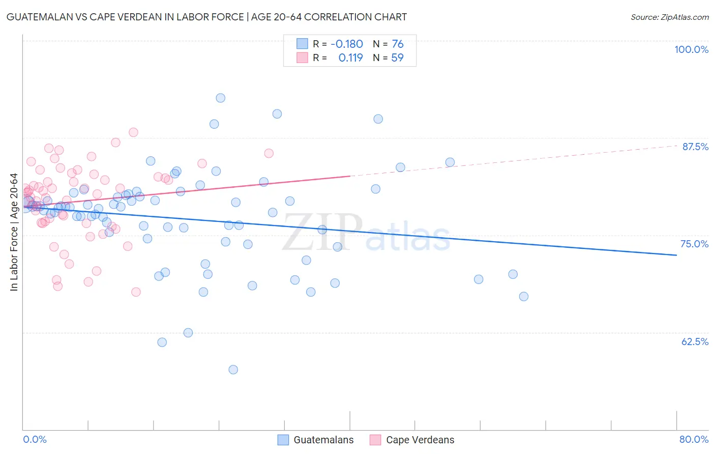 Guatemalan vs Cape Verdean In Labor Force | Age 20-64