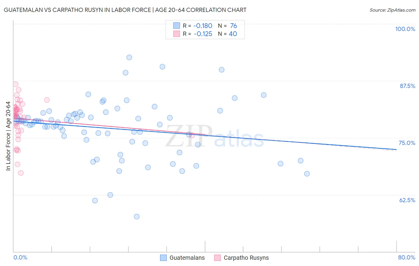 Guatemalan vs Carpatho Rusyn In Labor Force | Age 20-64