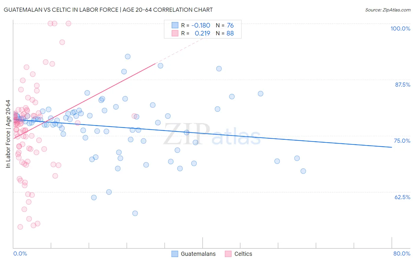 Guatemalan vs Celtic In Labor Force | Age 20-64