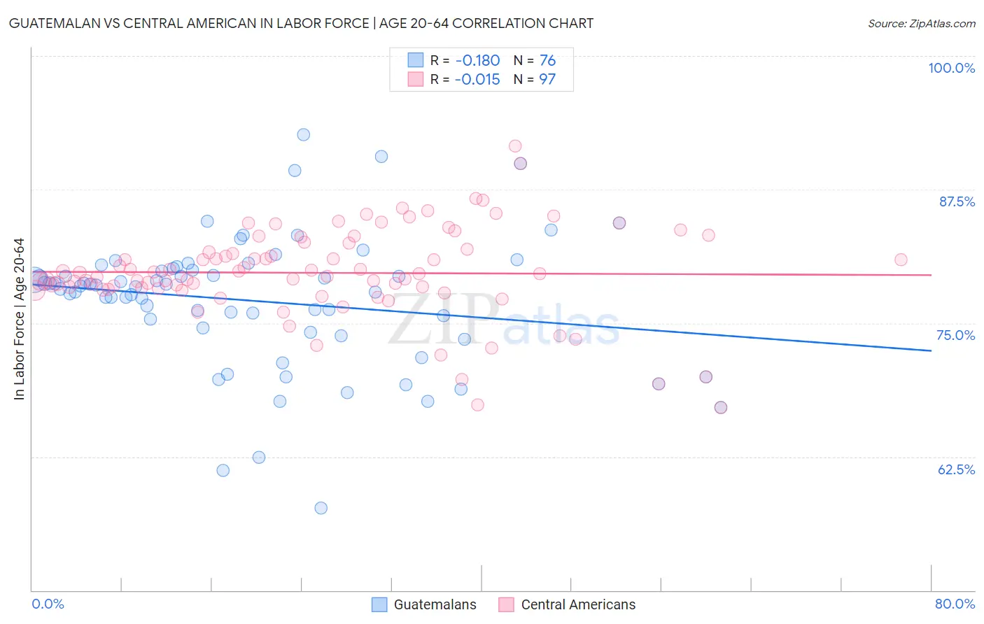 Guatemalan vs Central American In Labor Force | Age 20-64