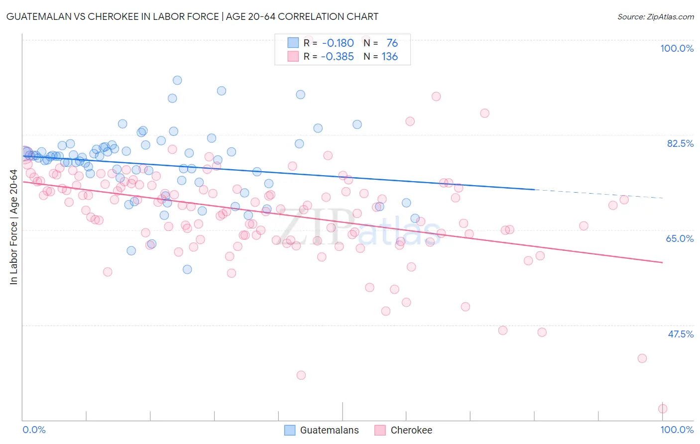 Guatemalan vs Cherokee In Labor Force | Age 20-64