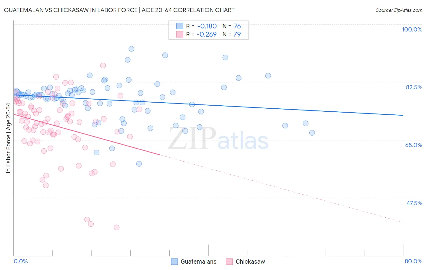 Guatemalan vs Chickasaw In Labor Force | Age 20-64