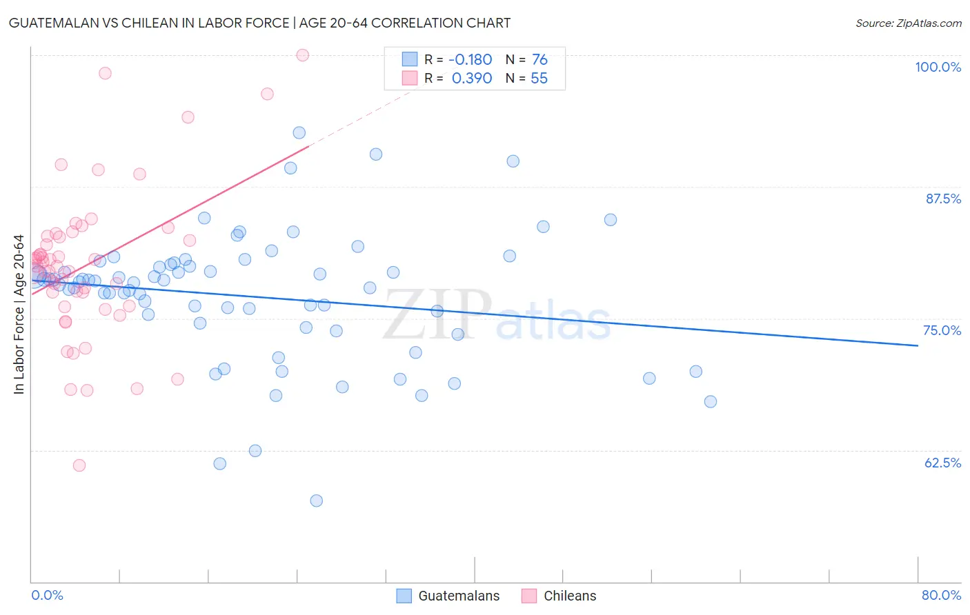 Guatemalan vs Chilean In Labor Force | Age 20-64