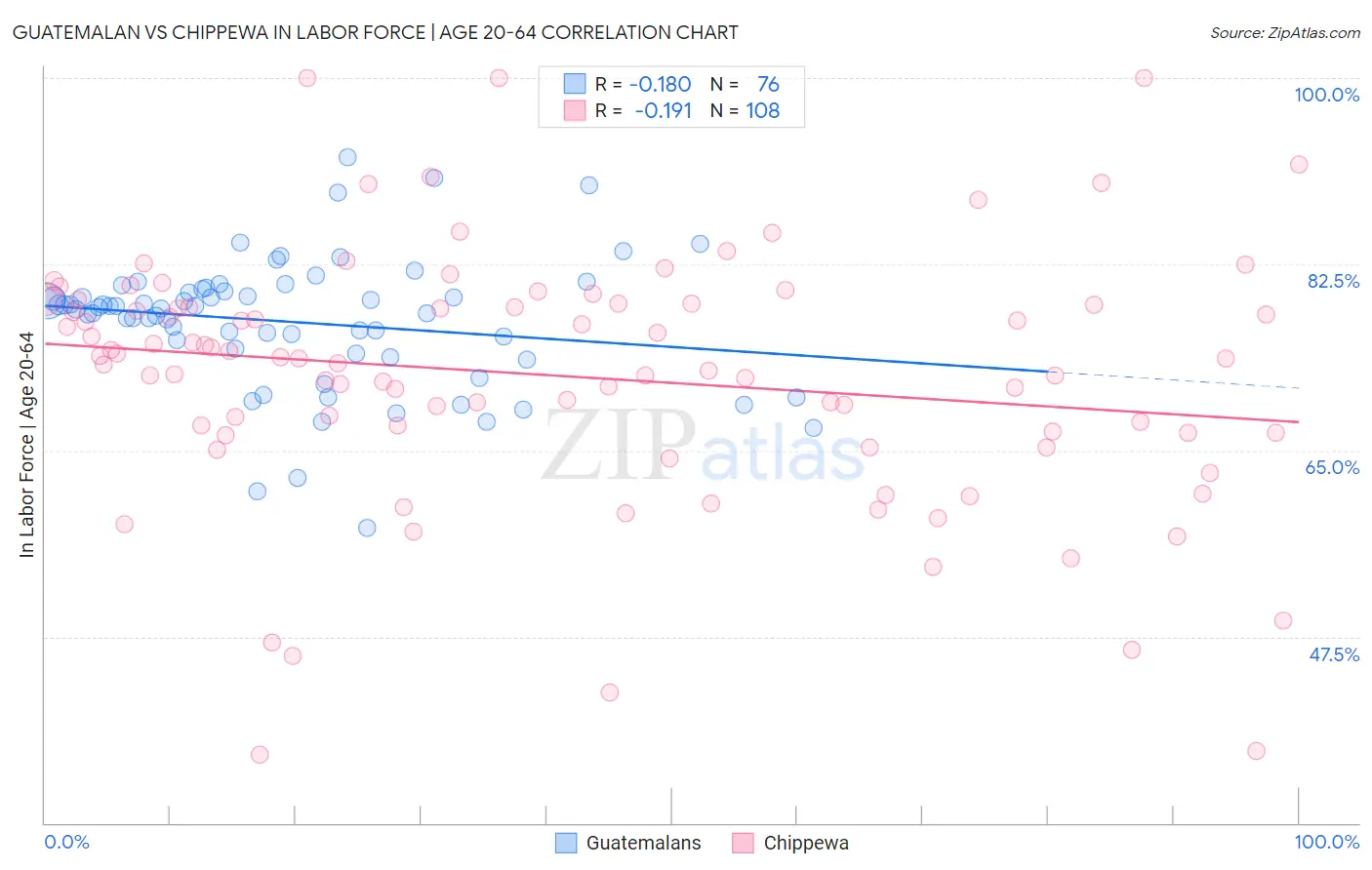 Guatemalan vs Chippewa In Labor Force | Age 20-64