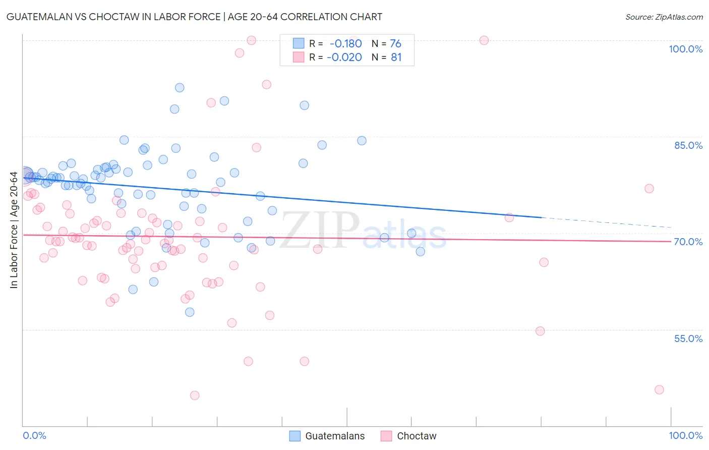 Guatemalan vs Choctaw In Labor Force | Age 20-64