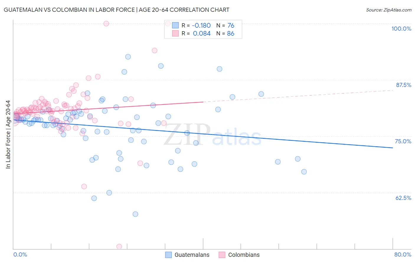 Guatemalan vs Colombian In Labor Force | Age 20-64