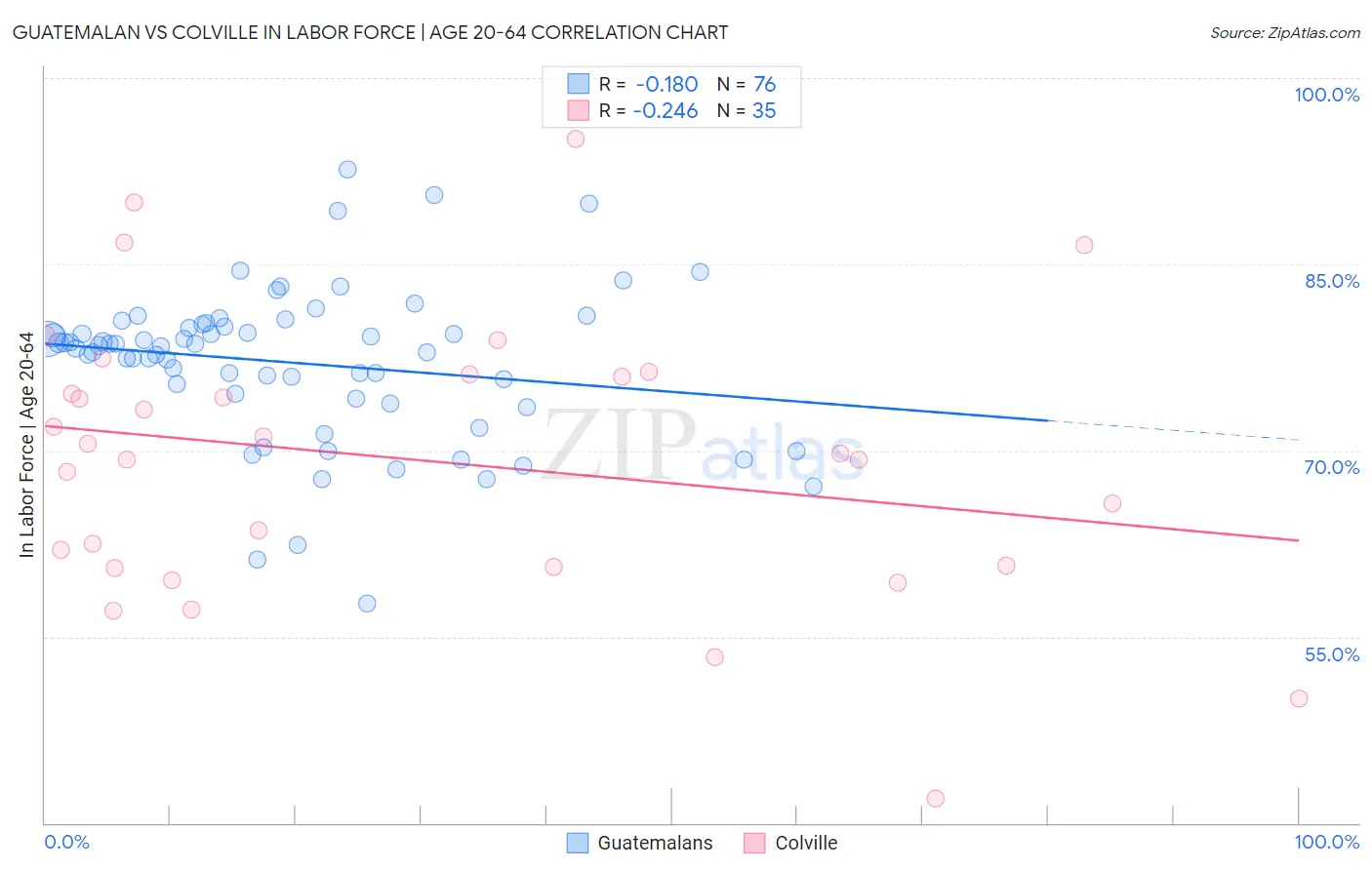 Guatemalan vs Colville In Labor Force | Age 20-64