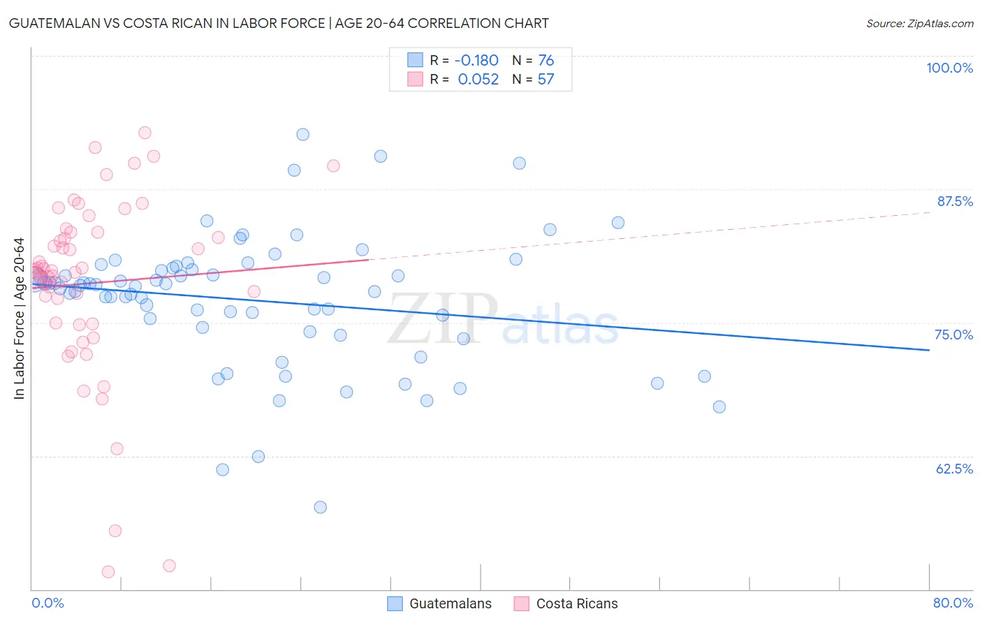 Guatemalan vs Costa Rican In Labor Force | Age 20-64