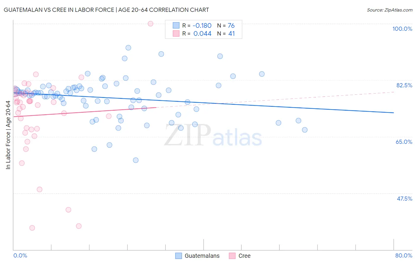 Guatemalan vs Cree In Labor Force | Age 20-64