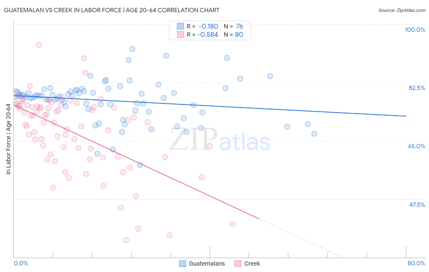 Guatemalan vs Creek In Labor Force | Age 20-64