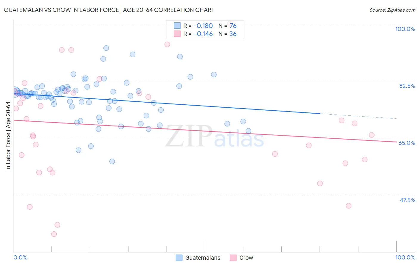Guatemalan vs Crow In Labor Force | Age 20-64