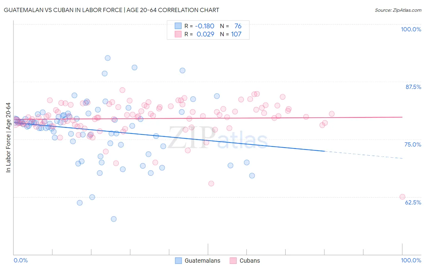Guatemalan vs Cuban In Labor Force | Age 20-64