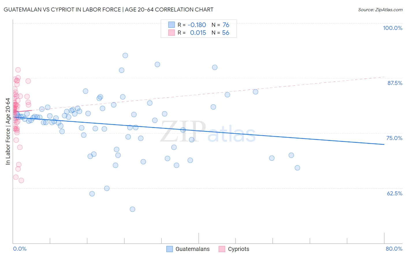 Guatemalan vs Cypriot In Labor Force | Age 20-64