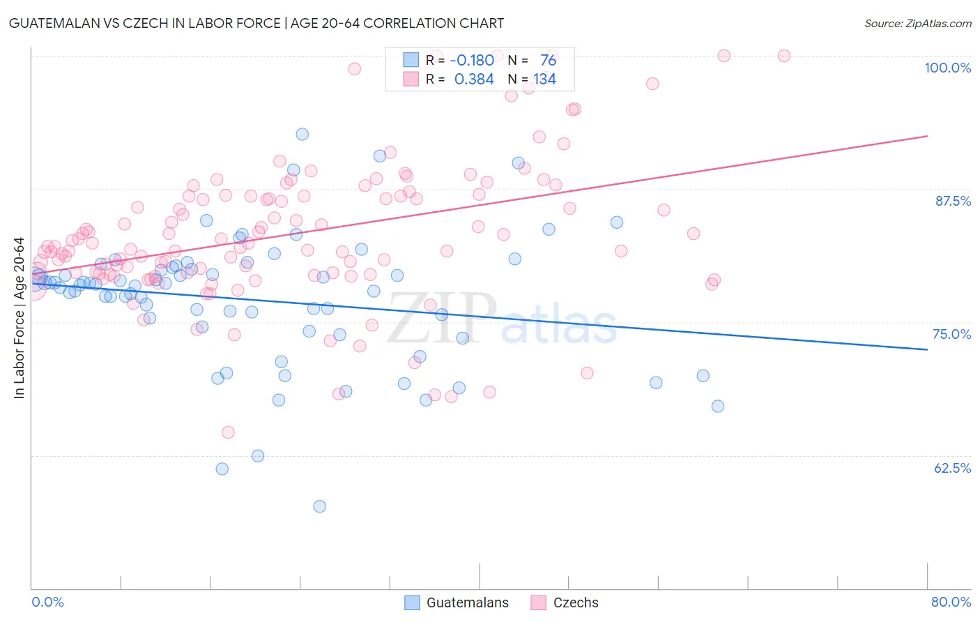 Guatemalan vs Czech In Labor Force | Age 20-64