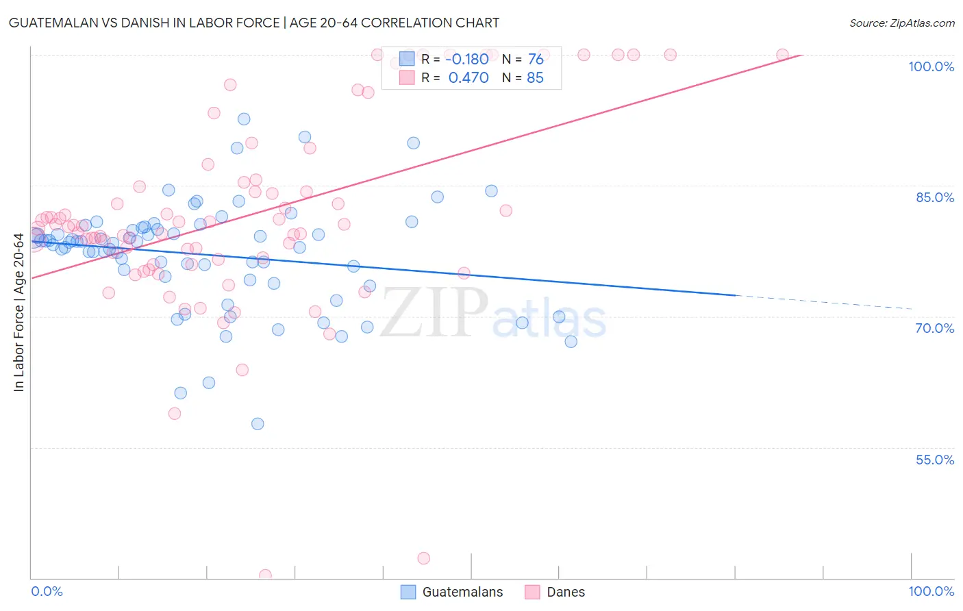 Guatemalan vs Danish In Labor Force | Age 20-64