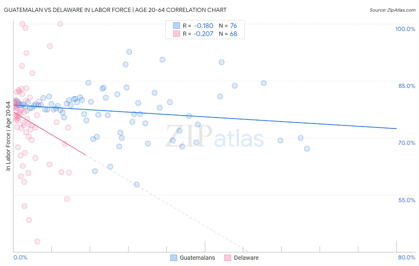 Guatemalan vs Delaware In Labor Force | Age 20-64