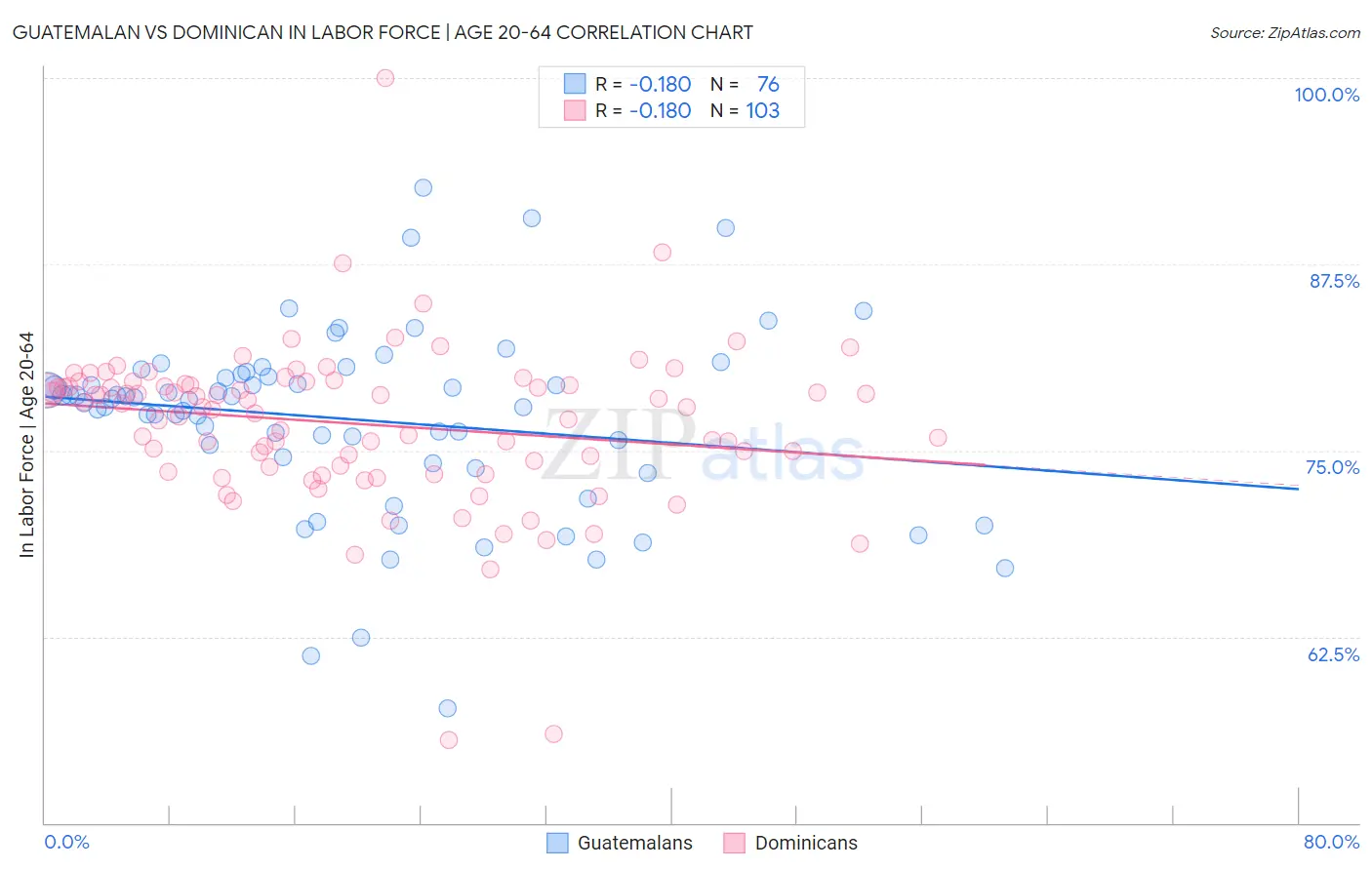 Guatemalan vs Dominican In Labor Force | Age 20-64