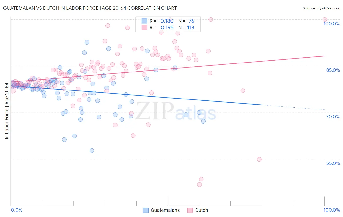Guatemalan vs Dutch In Labor Force | Age 20-64