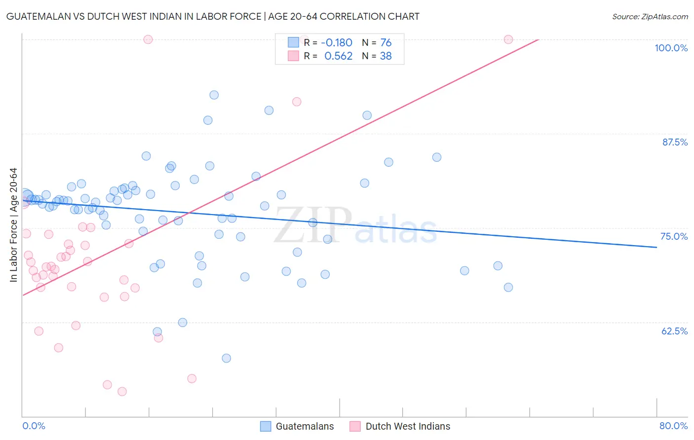 Guatemalan vs Dutch West Indian In Labor Force | Age 20-64