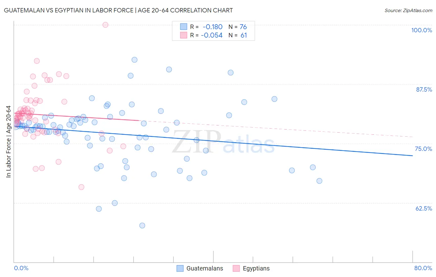 Guatemalan vs Egyptian In Labor Force | Age 20-64