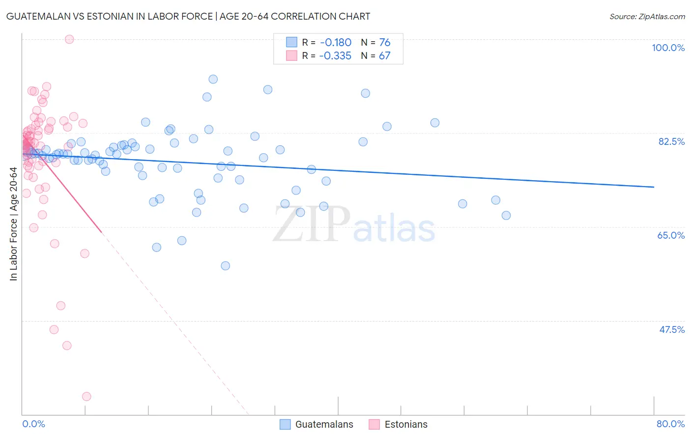 Guatemalan vs Estonian In Labor Force | Age 20-64