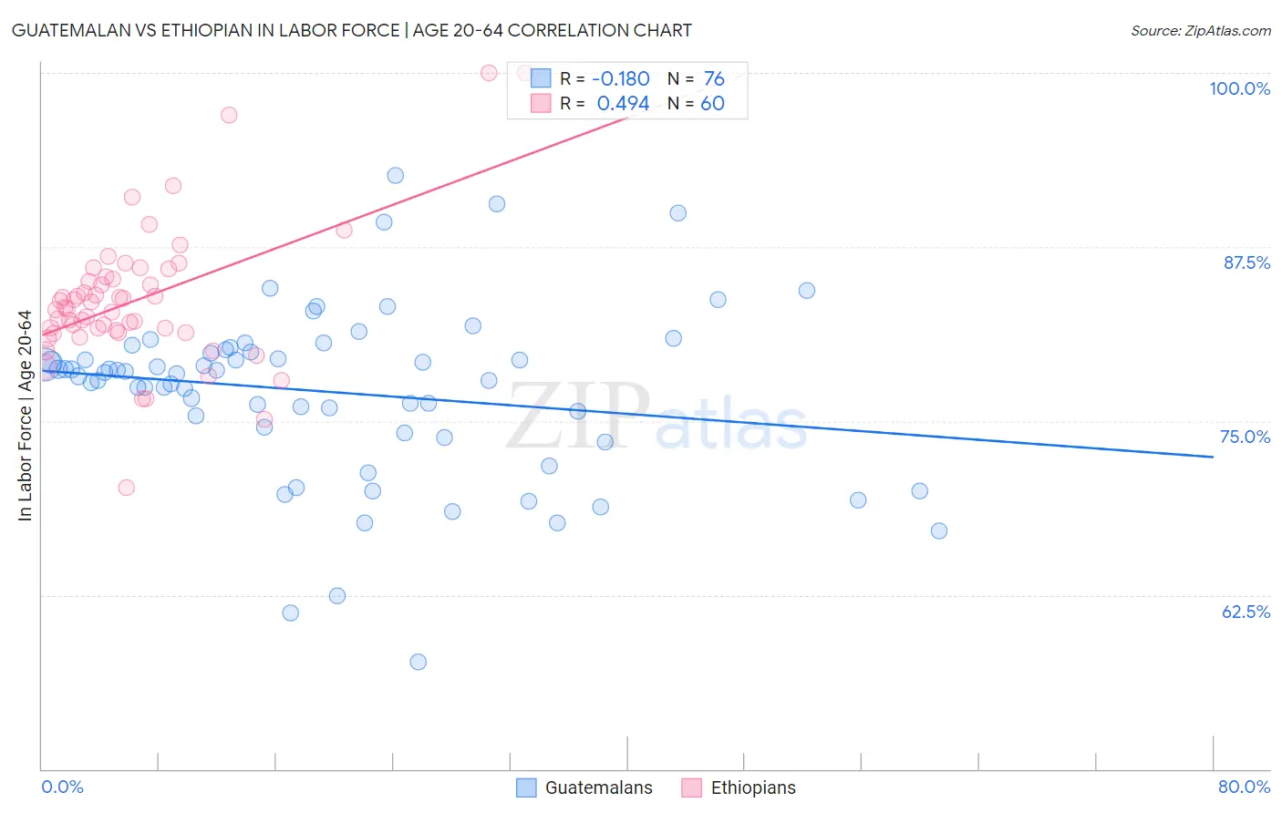 Guatemalan vs Ethiopian In Labor Force | Age 20-64
