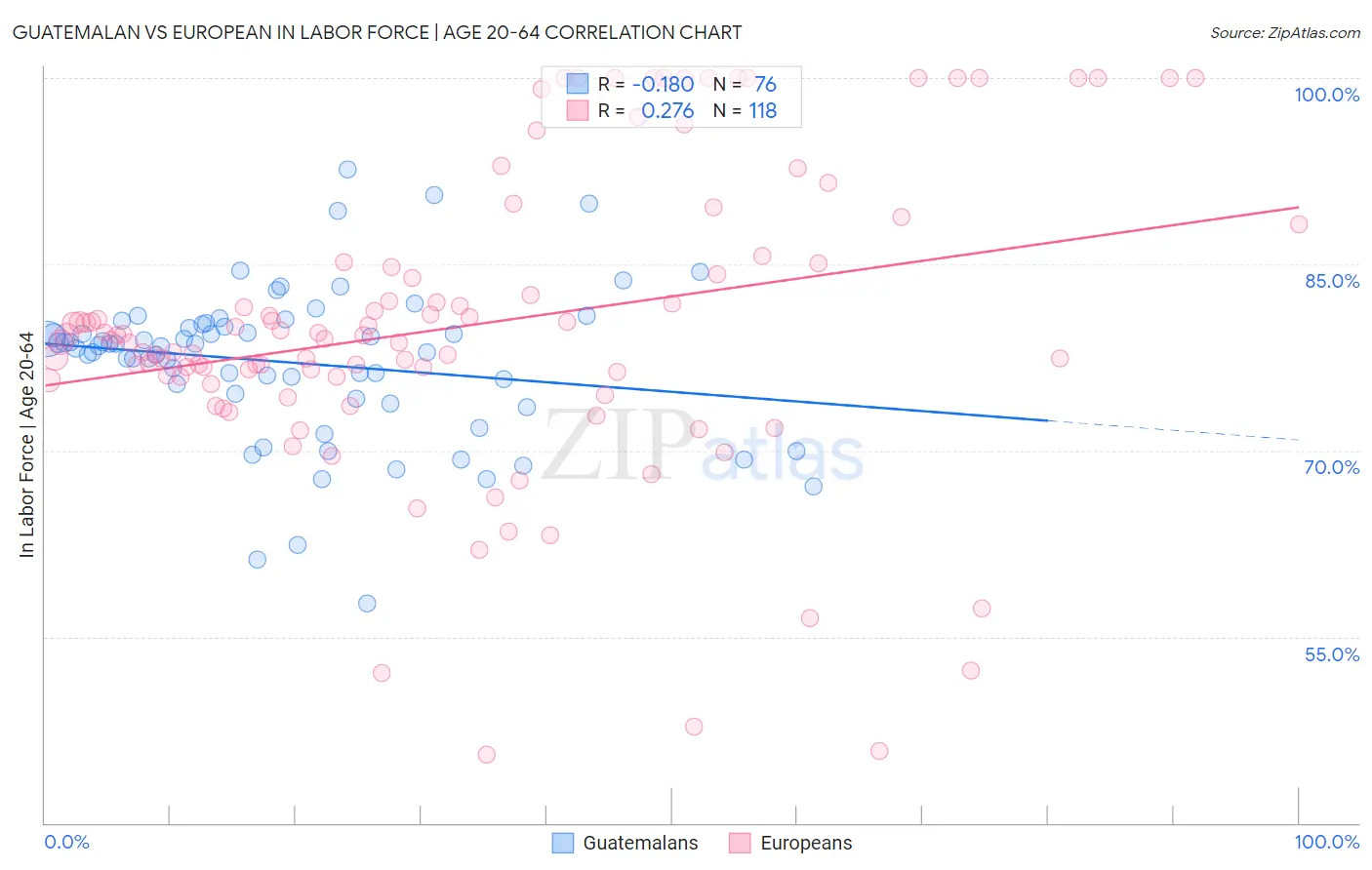 Guatemalan vs European In Labor Force | Age 20-64
