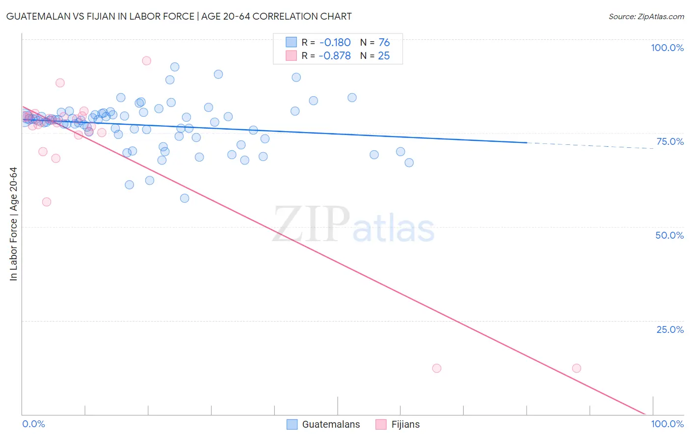 Guatemalan vs Fijian In Labor Force | Age 20-64