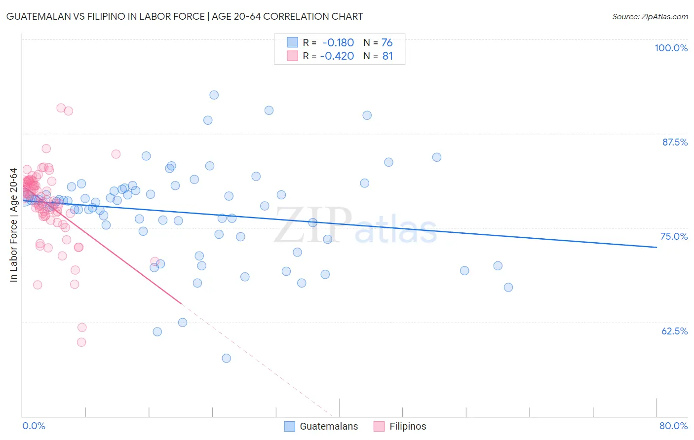 Guatemalan vs Filipino In Labor Force | Age 20-64