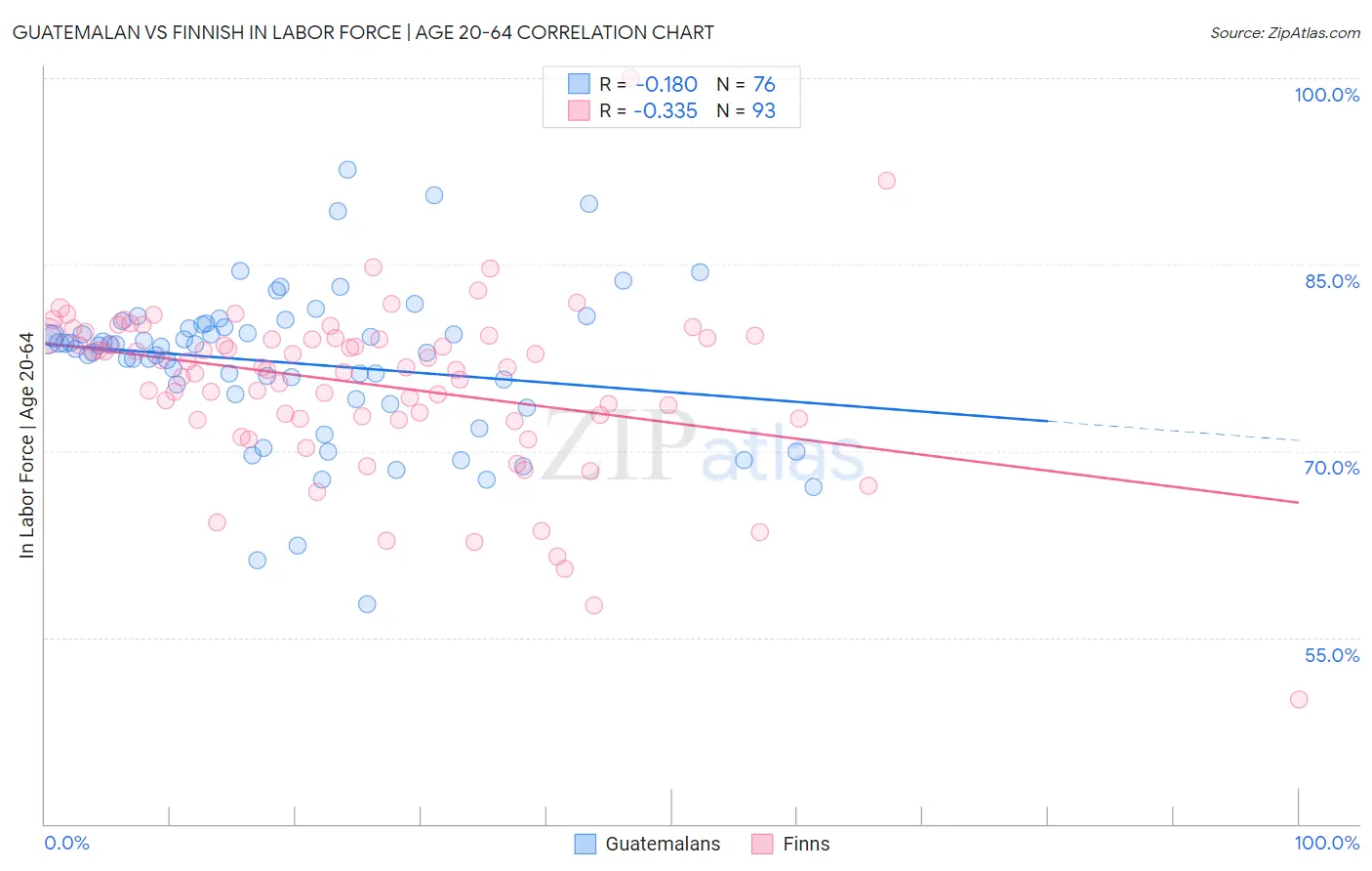 Guatemalan vs Finnish In Labor Force | Age 20-64