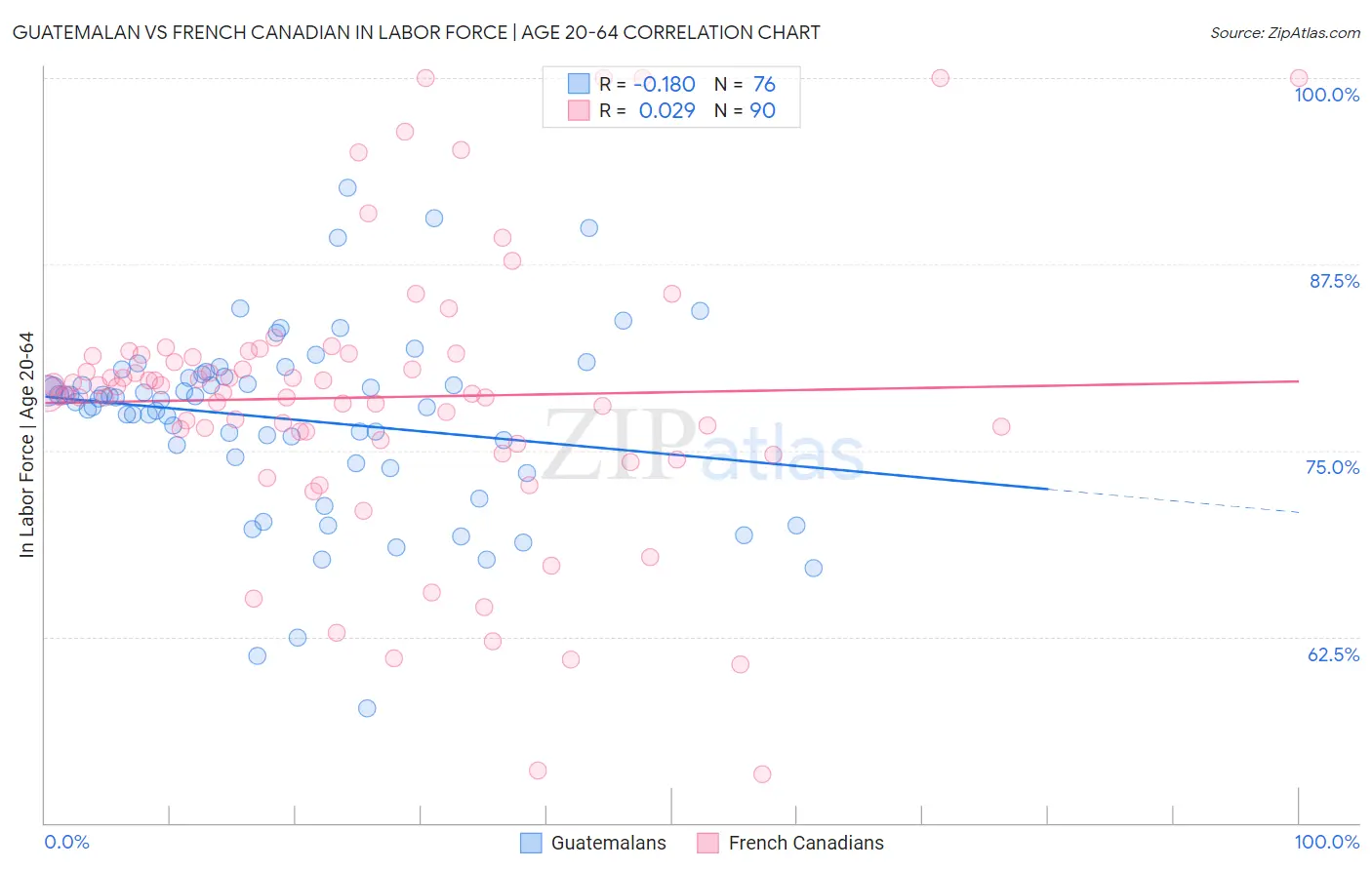 Guatemalan vs French Canadian In Labor Force | Age 20-64