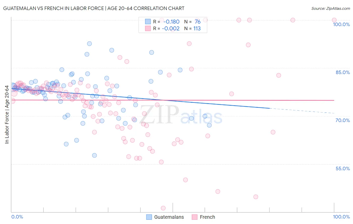 Guatemalan vs French In Labor Force | Age 20-64
