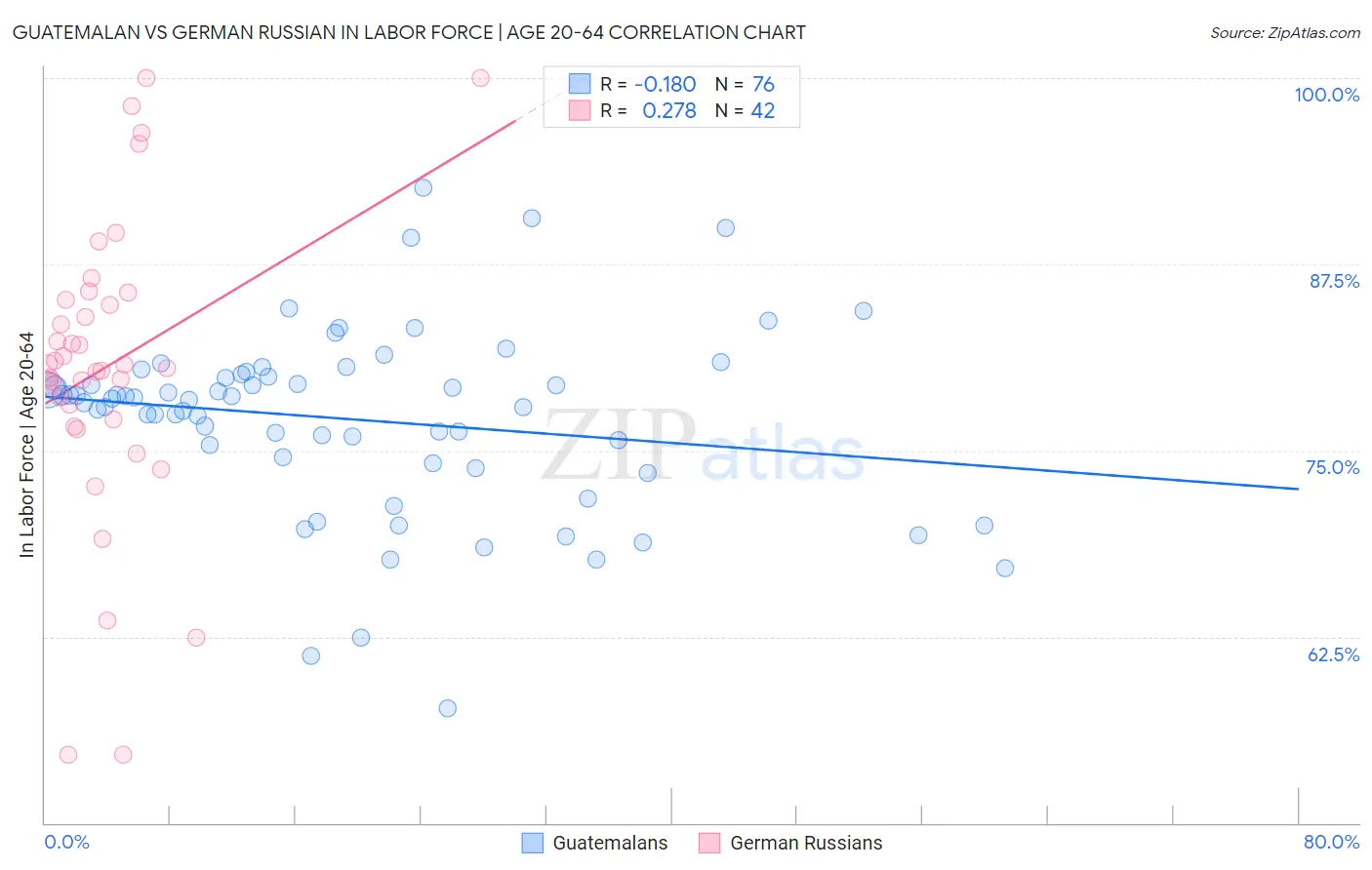 Guatemalan vs German Russian In Labor Force | Age 20-64